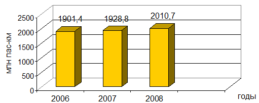 Динамика пассажирооборота за 2006;2008 гг.