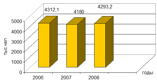 Динамика количества отправленных пассажиров за 2006;2008гг.