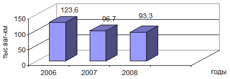 Динамика показателя вагонокилометры собственного формирования за 2006;2008гг.