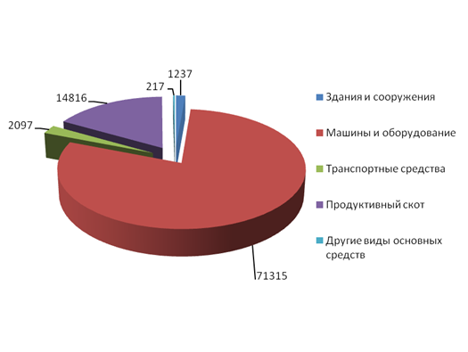 Состав и структура основных средств в ЗАО «Покровская слобода» за 2012 год.
