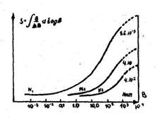 Кривые ощущения яркости (видимой яркости) от рассматриваемой яркости В от яркости поля окружения (на основе экспериментальных кривых чувствительности, изображенных на рис. 3, по Абриба).
