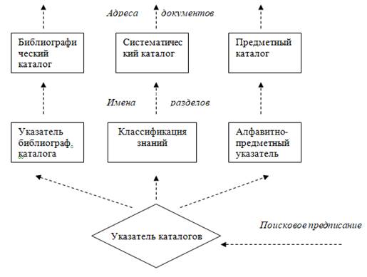 Схема каталогов типичной информационной системы.