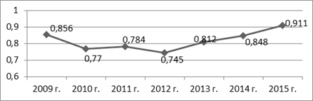 Динамика доли Курской области в общероссийском инвестиционном потенциале, 2009;2015 гг.