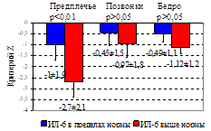 Тест (Манна-Уитни) МПК оцененной по критерию Z, у пациентов на ГД с нормальными и повышенными показателями ИЛ-6 и ФНО-б.