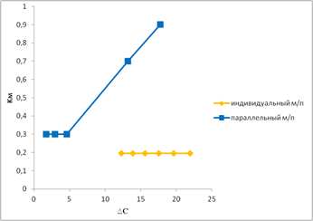 Индивидуальный и параллельный с кислотой массоперенос йода при начальной концентрации кислоты 2 моль/л и начальной концентрации йода 0,3 моль/л.