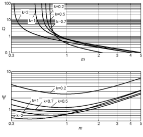 Зависимость реализуемой добротности Q и ш-степени влияния f1 на дfp и дQ для схемы полосового звена с усилителем тока при Ki=1,5.