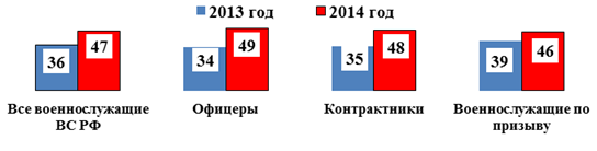 Позитивные тенденции развития военно-гражданских отношений России.