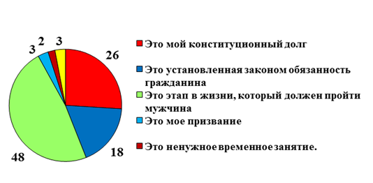 Позитивные тенденции развития военно-гражданских отношений России.