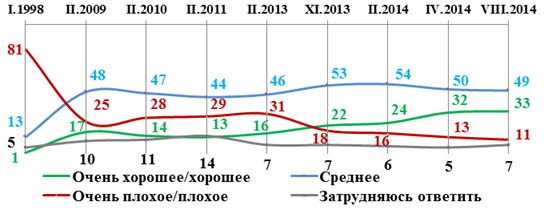 Оценка населением страны состояния российской армии (по данным ВЦИОМ, в %).