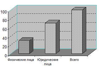 Структура кредитного портфеля банка в 2003 году.