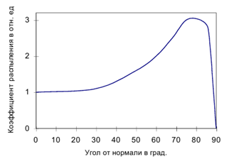 Зависимость Y от угла падения ионов.