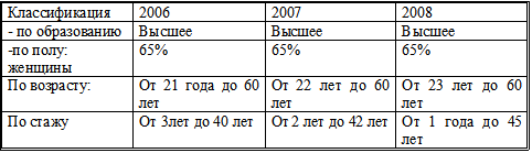 Анализ мотивации персонала в администрации Тбилисского района.