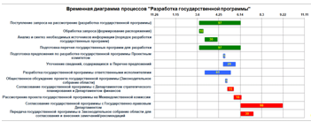 Временная диаграмма процессов «Разработка государственной программы».