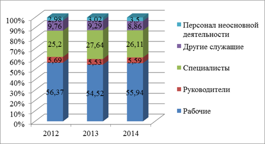 Структура трудовых ресурсов ОАО «Мясокомбинат» за 2012 - 2014 гг.