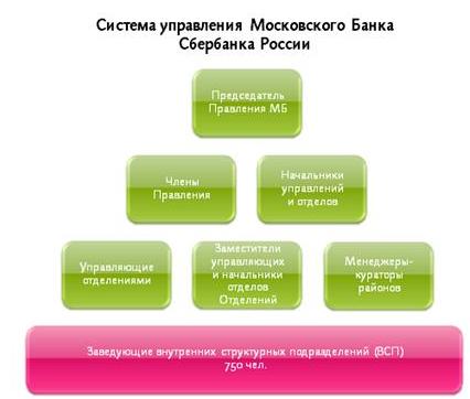 Система управления Московского Банка Сбербанка России.