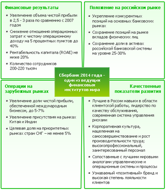 Основные цели и задачи Сбербанка в стратегии до 2014 г.