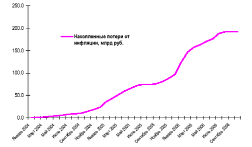Накопленные потери от инфляции http://www.ifs.ru/ru/body/COMM/2006/221106.pdf Источник.