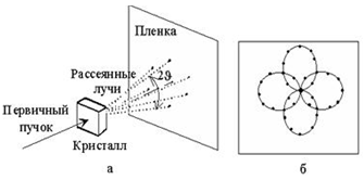 Схема получения лауэграммы (а); вид дифракционной картины для кристалла (б).