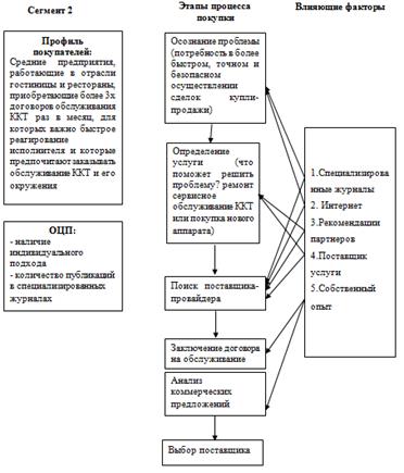 Анализ потребителей услуг технического обслуживания торгового оборудования в г. Екатеринбург на рынке b2b.