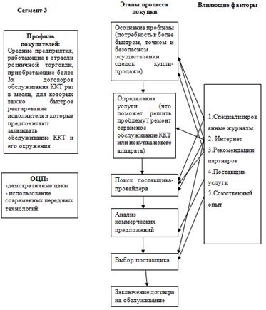 Анализ потребителей услуг технического обслуживания торгового оборудования в г. Екатеринбург на рынке b2b.