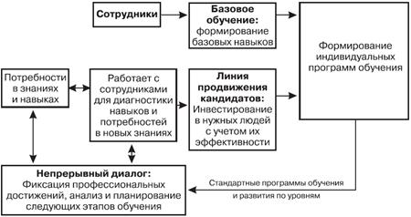 Схема обучения кадров.