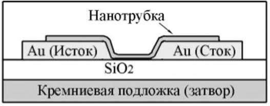 Схема полевого транзистора на основе углеродной нанотрубки диам. 1,6 нм.
