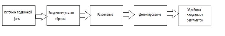 Схема реализации хроматографического процесса.