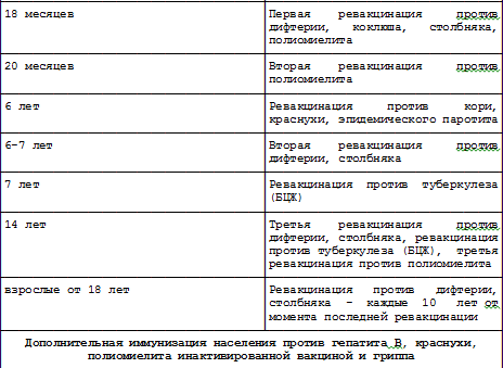 Национальный календарь профилактических прививок.