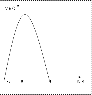 Использование свойств, квадратичной функции при решении практико-ориентированных задач в курсе математики 9 класса.