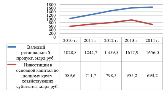 Динамика ключевых показателей инвестиционного развития Краснодарского края.