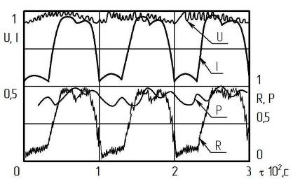 Осциллограммы изменений напряжения - U, тока дугиI, яркости плазменной струи - R, давления в разрядной камере плазматрона - P (для плазмотрона РП-6 с плазменной установкой УПУ-3Д).