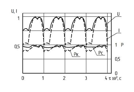Рис.5. Осциллограммы изменений напряжения - U, тока дугиI, мощности, потребляемой плазмотроном - N, давления плазмы в разрядной камере плазмотрона - Pк, давления плазмы на срезе сопла плазмотрона - Рс, для плазмотрона ГН-5 с установкой УПУ-3Д.