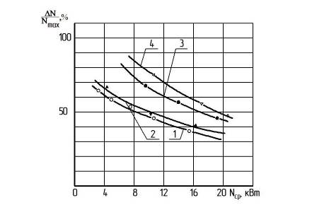 Зависимость относительной амплитуды колебаний мощности, потребляемой плазмотроном от средней мощности. 1 - G=0,23 г/с, 2 - G=0,7 г/с, 3 - G= (0,2Ar+0,08 N г/с, 4 - G= (0,6Ar+0,15 N) г/с.