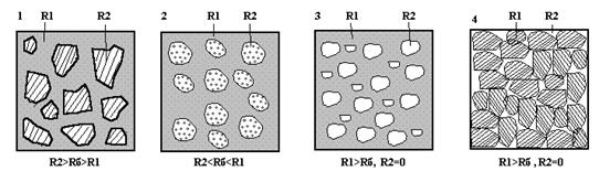 Основные типы макроструктуры бетона.