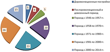 Удельный вес жилищного фонда Российской Федерации по периодам возведения зданий, %.