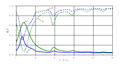 Зависимость коэффициентов отражения R и прохождения Т от частоты.