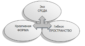Схема концепции проектирования современных учебных учреждений.