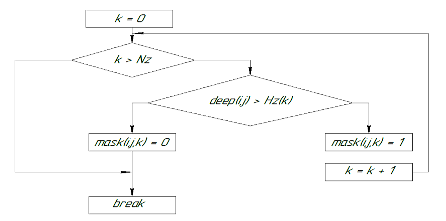 Блок-схема заполнения узлов трехмерной сеточной области озера бинарными значениями.