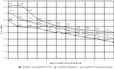 Изменение прочности асфальтобетона на растяжение при изгибе при температуре 0 °С и скорости плиты пресса 50 мм/мин.