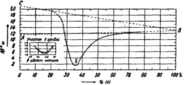 Изменение термического коэффициента расширения сплава железа с никелем.