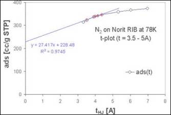 t-график для адсорбции азота на активированном угле.