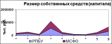 Размер собственных средств (капитала) кредитных организаций Удмуртской Республики по РПБУ и МСФО.