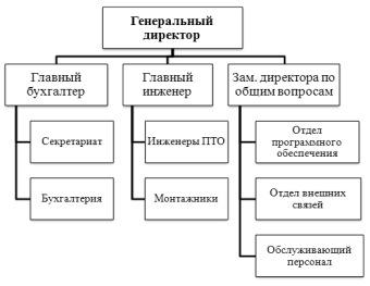 Линейно-функциональная структура организации.