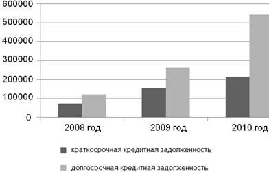 Долгосрочная и краткосрочная кредитная задолженность филиала ОАО «Белагропромбанк» за 2008 - 2010 года.
