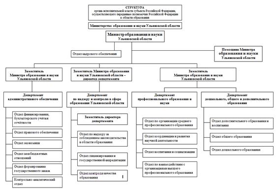 Структура министерства образования и науки Ульяновской области.