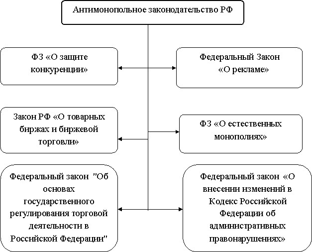 Структура антимонопольного законодательства РФ по состоянию на 1 января 2011 г.