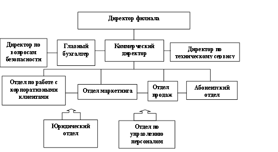 Организационная структура ЗАО «ЭР-Телеком» филиал в г. Пенза.