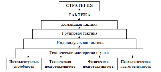 Система соподчинения стратегии и тактики в командных игровых видах спорта (на примере различных видов хоккея).