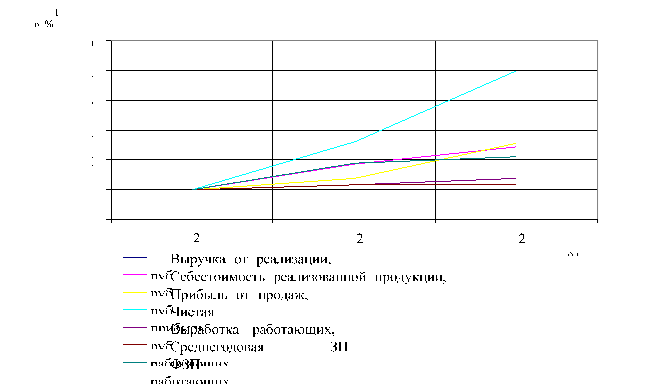 Себестоимость продукции за 2001;2003 гг.