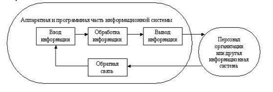 Процессы в информационной системе [6].